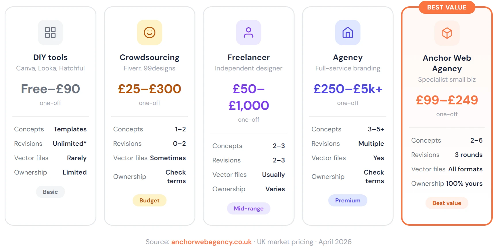 Comparison table showing logo design costs in the UK across DIY tools, freelancers, agencies, and Anchor Web Agency