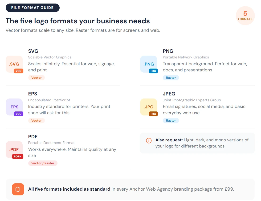 Visual guide showing the five essential logo file formats every UK small business needs