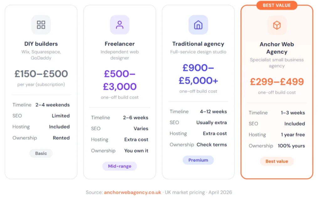 Comparison table showing website costs for UK small businesses across DIY builders, freelancers, agencies, and Anchor Web Agency