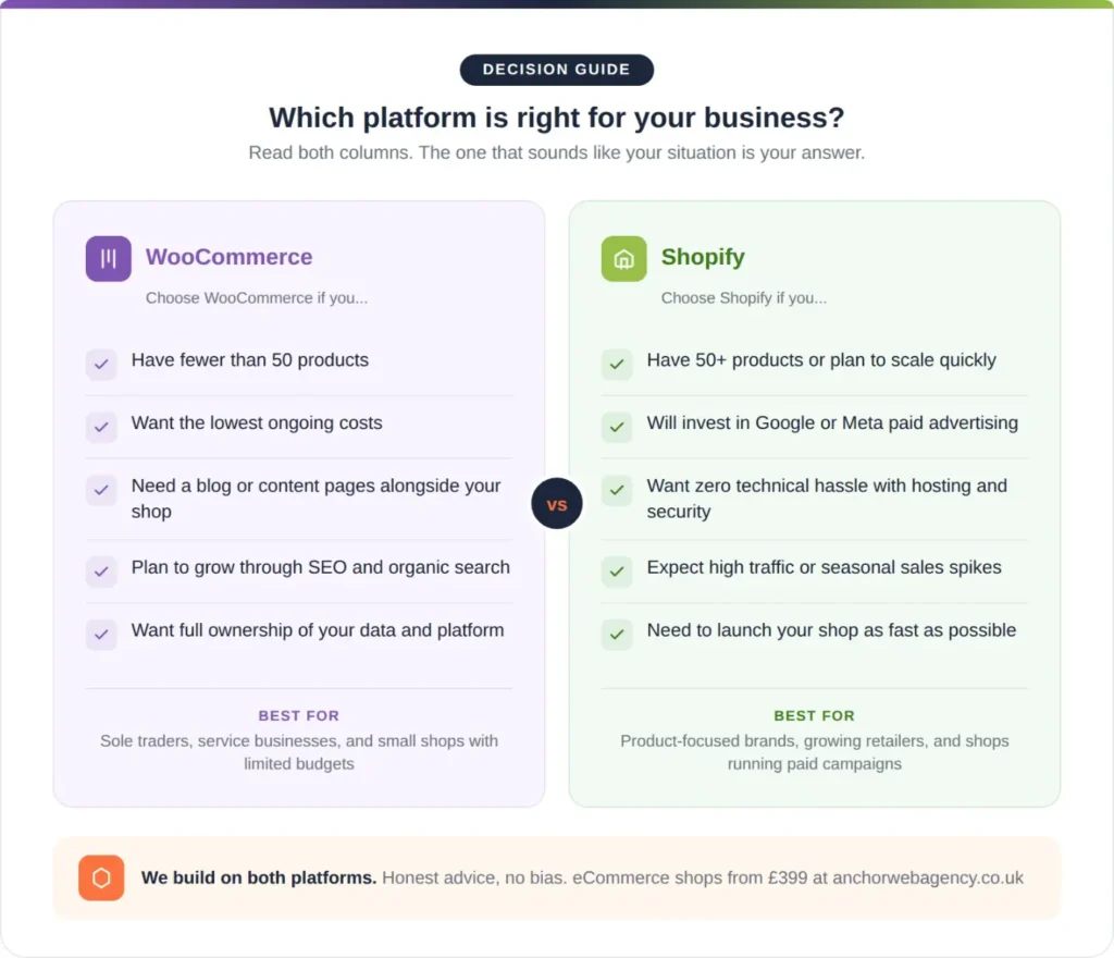 Decision Table helping UK small businesses choose between WooCommerce and Shopify
