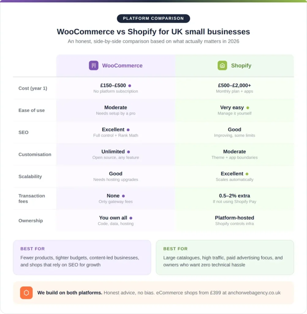 Side by side comparison of WooCommerce and Shopify for UK small business online shops
