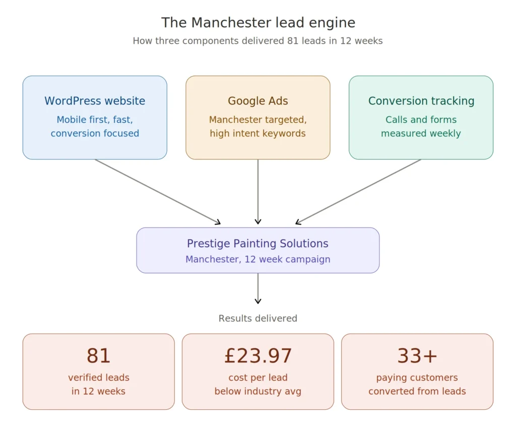 How a manchester painter got 81 leads in 12 weeks: a web design case study 1 manchester-web-design-google-ads-strategy-infographic
